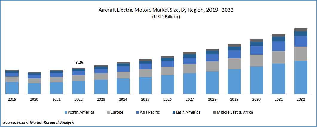 Aircraft Electric Motors Market Size
